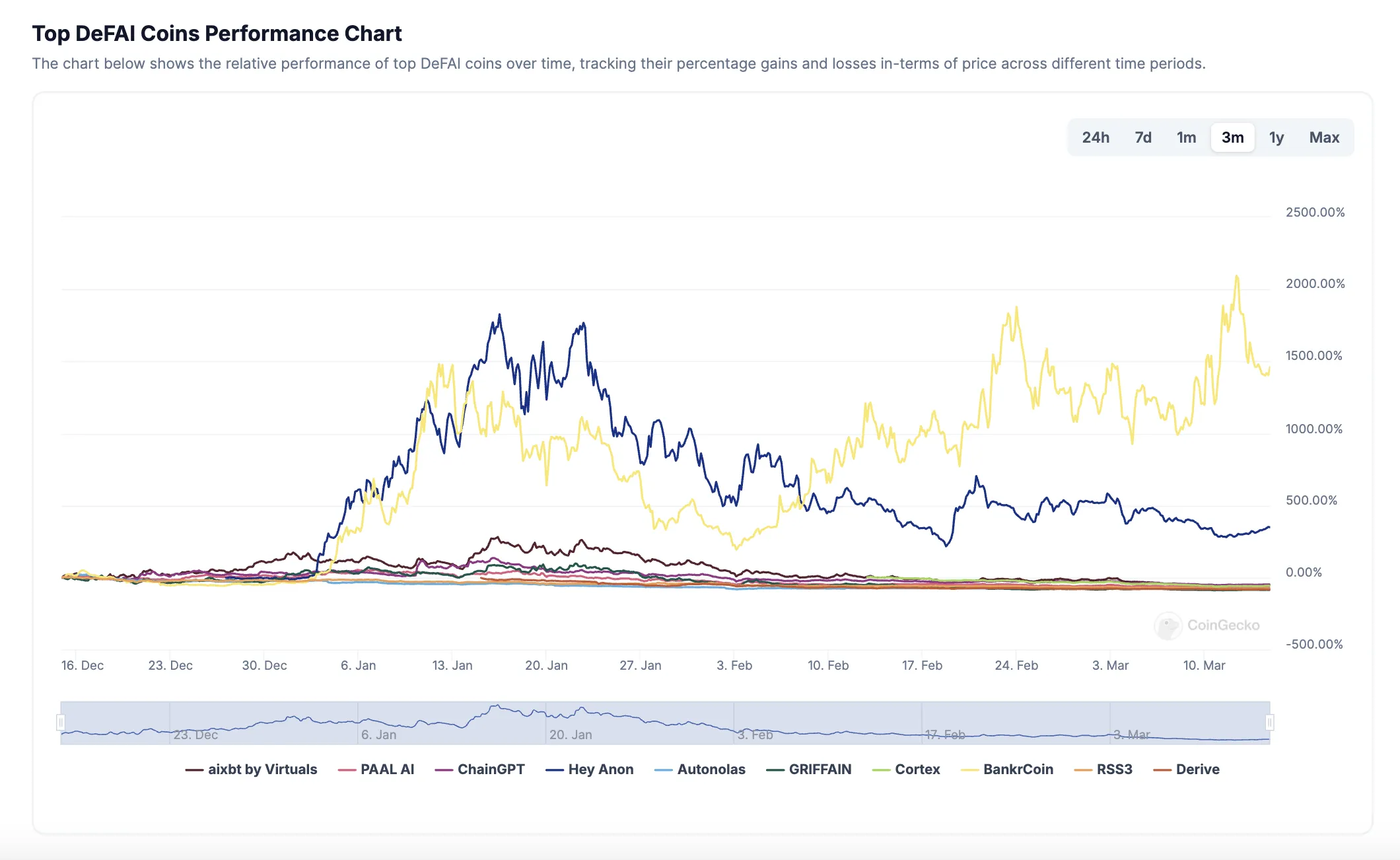 The performance and growth of leading DeFAI projects over time.